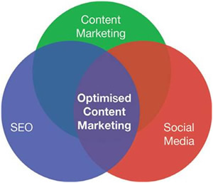 Content marketing, the power of three
